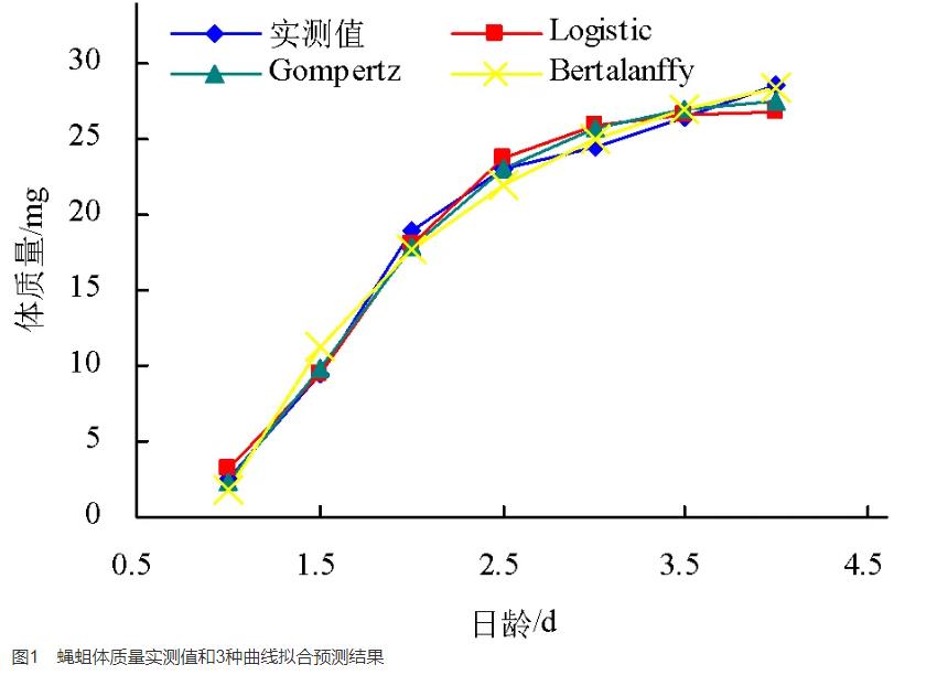 蠅蛆體質(zhì)量生長曲線，生長發(fā)育性能特點、發(fā)育規(guī)律研究