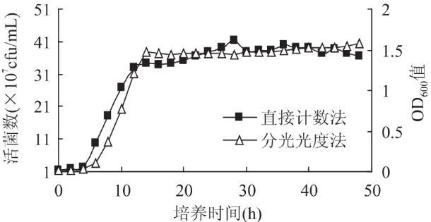 嗜熱鏈球菌生長曲線繪制：分光光度法VS直接計數法
