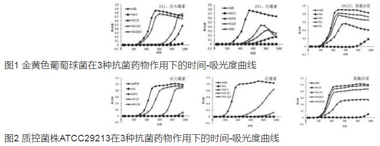 紅霉素、慶大霉素和氧氟沙星3種藥物的時間-抑菌生長曲線分析