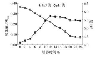 嗜熱鏈球菌培養基配方及生長曲線、最大生長速率