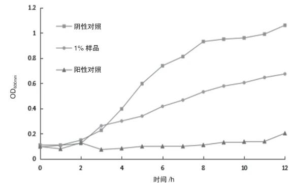 復方蒼術揮發油對大腸埃希菌、金黃色葡萄球菌、白色念珠菌的抑制作用
