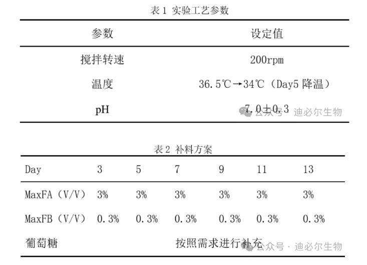 利用一次性生物反應器培養細胞，觀察細胞生長曲線及活率變化曲線