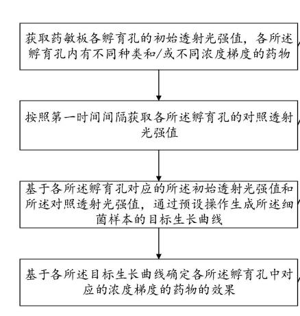 觀察細菌生長變化，判斷孵育孔內藥物殺菌或抑菌效果