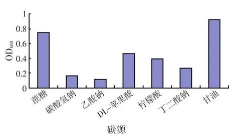沼澤紅假單胞菌R1菌株的培養基配方、培養條件、生長量及影響因素（一）