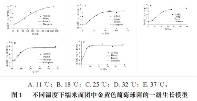 4～37℃條件下金黃色葡萄球菌在糯米面團(tuán)中的生長規(guī)律