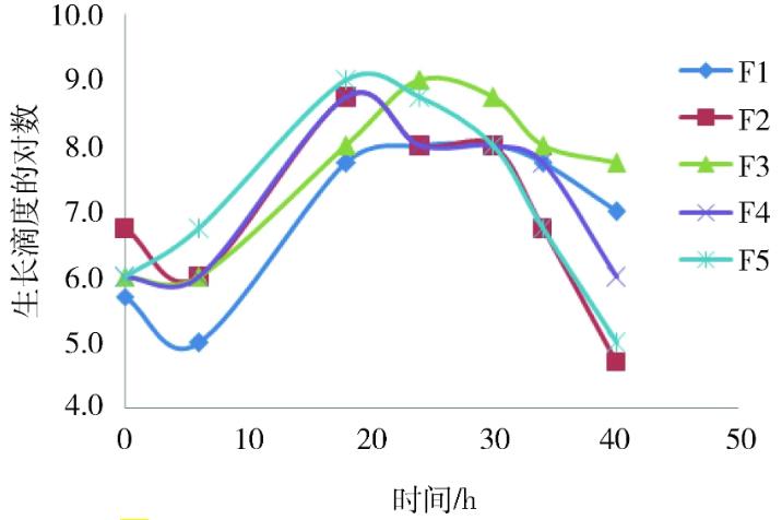 不同代次改良Frey氏液體培養(yǎng)基質(zhì)控菌生長曲線結(jié)果比較