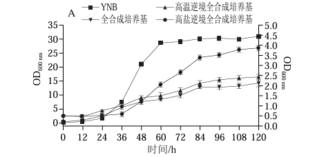 釀造產香魯氏接合酵母耐溫、耐鹽的營養需求特點與逆境響應差異