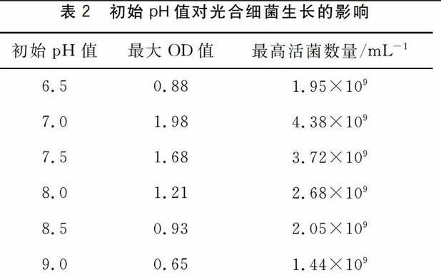 不同的光照度、初始pH值、搖動次數等對光合細菌生長的影響
