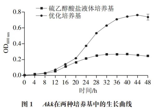 新一代益生菌Akk在兩種培養(yǎng)基中的生長情況與差異性代謝組學分析結(jié)果（一）