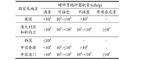 不同溫度、包裝方式的草莓中蠟樣芽孢桿菌生長(zhǎng)曲線（一）