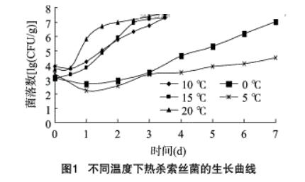 不同溫度下鮮切草魚(yú)脊肉塊中熱殺索絲菌的生長(zhǎng)規(guī)律、動(dòng)力學(xué)模型的擬合及驗(yàn)證