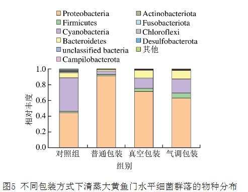 不同包裝方式下清蒸大黃魚貯藏過程中PH值、菌落總數(shù)、菌群等的變化情況一覽（三）