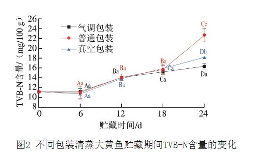 不同包裝方式下清蒸大黃魚貯藏過程中PH值、菌落總數(shù)、菌群等的變化情況（二）