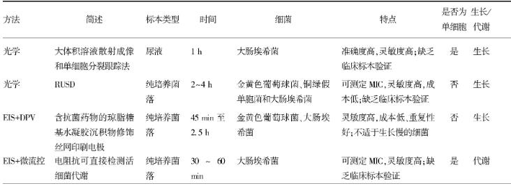 快速藥敏檢測方法、發(fā)展現(xiàn)狀|拉曼光譜在RAST領(lǐng)域中的應(yīng)用（二）
