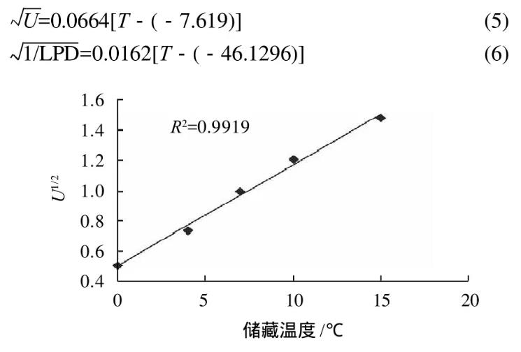 冷鮮豬肉中熱殺索絲菌生長動力學(xué)模型和貨架期預(yù)測模型構(gòu)建——摘要、材料與方法
