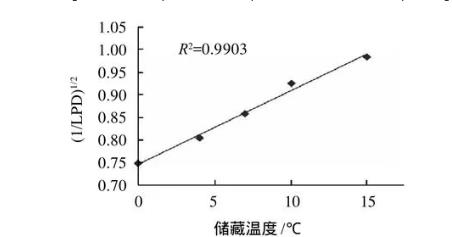 冷鮮豬肉中熱殺索絲菌生長動力學(xué)模型和貨架期預(yù)測模型構(gòu)建——結(jié)果與分析、結(jié)論