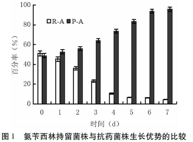 三種抗菌藥物處理后持留菌株和抗藥菌株生長曲線、優勢的比較——結果與分析、討論與結論