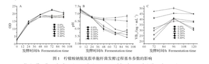 不同濃度的檸檬酸鈉對脫氮假單胞桿菌發酵過程的影響——摘要、結論與討論
