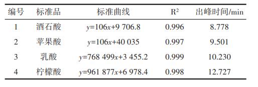RW、WK、SF發(fā)酵菌株不同組合對紫秋葡萄酒品質(zhì)、香氣的影響（一）