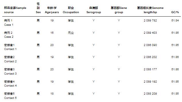 Y群腦膜炎奈瑟菌對(duì)13種抗菌藥物敏感性試驗(yàn)——結(jié)果