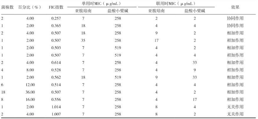 亞胺培南&鹽酸小檗堿可提高對耐碳青霉烯類銅綠假單胞菌抑制作用——結(jié)果、討論
