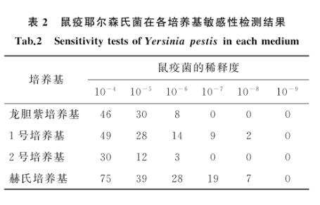 鼠疫耶爾森氏菌在3種選擇培養(yǎng)基生長能力的測定——結(jié)果、結(jié)論