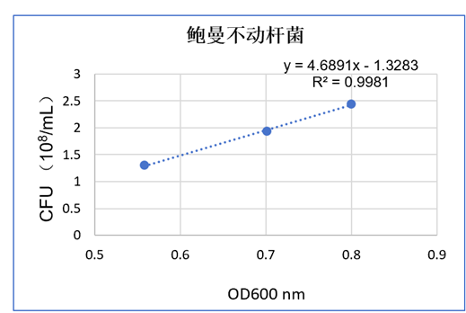 鮑曼不動桿菌耐藥菌株體內(nèi)感染模型構(gòu)建及生長曲線繪制