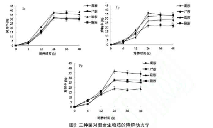 傳統腌干魚制品中降解生物胺菌株的篩選、生長曲線及影響因素（一）