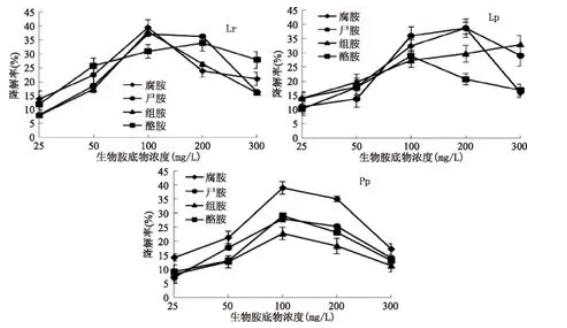 傳統腌干魚制品中降解生物胺菌株的篩選、生長曲線及影響因素（三）