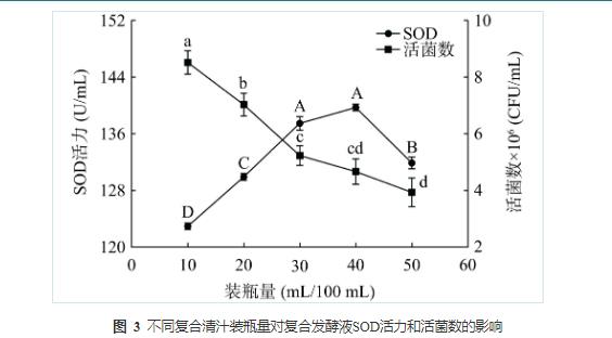 藜麥和藍靛果酵母菌株篩選、培養、計數及混菌液態發酵工藝優化（三）
