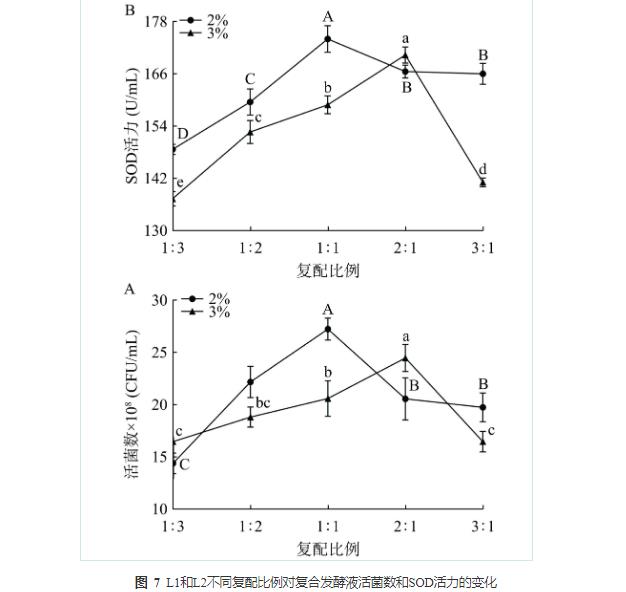 藜麥和藍靛果酵母菌株篩選、培養、計數及混菌液態發酵工藝優化（四）