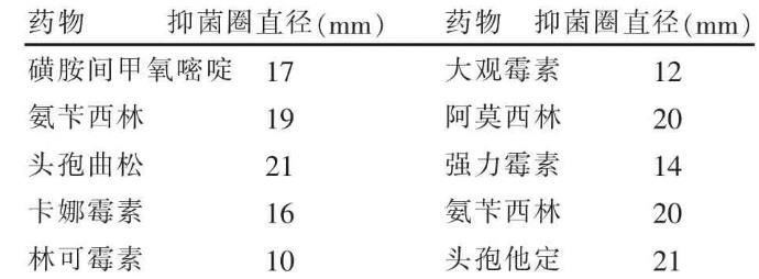 羊致病性鏈球菌病對孢他定、磺胺間甲氧嘧啶5種藥物高度敏感性研究