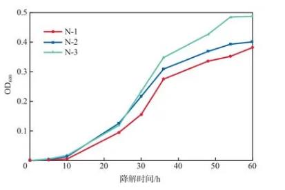 高效萘降解菌N-3生長曲線、脫氫酶活性的測定——摘要、實驗部分