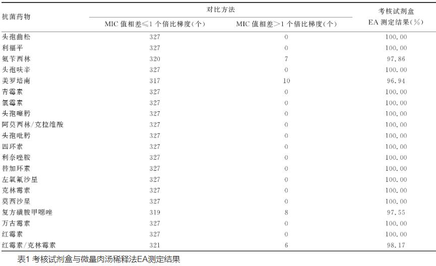 327株不同種類鏈球菌的體外藥敏試驗檢測方法（一）