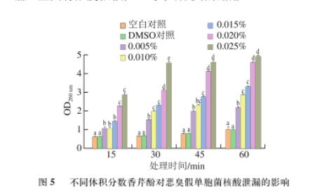 ?香芹酚對惡臭假單胞菌生長、運動能力、產(chǎn)胞外蛋白酶和生物被膜能力影響（三）
