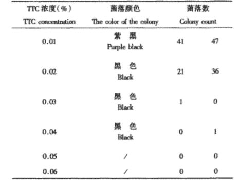 檢測細菌菌落數(shù)，2，3，5-三苯基氯化四氮唑(TTC)濃度多少合適