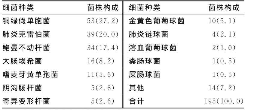 下呼吸道感染患者肺泡灌洗液195株細菌分離及藥敏結果