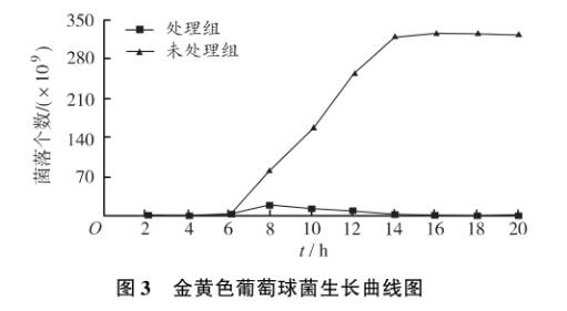 瑞香狼毒葉（斷腸草）對金黃色葡萄球菌和石膏樣毛癬菌生長曲線的影響——結果、討論