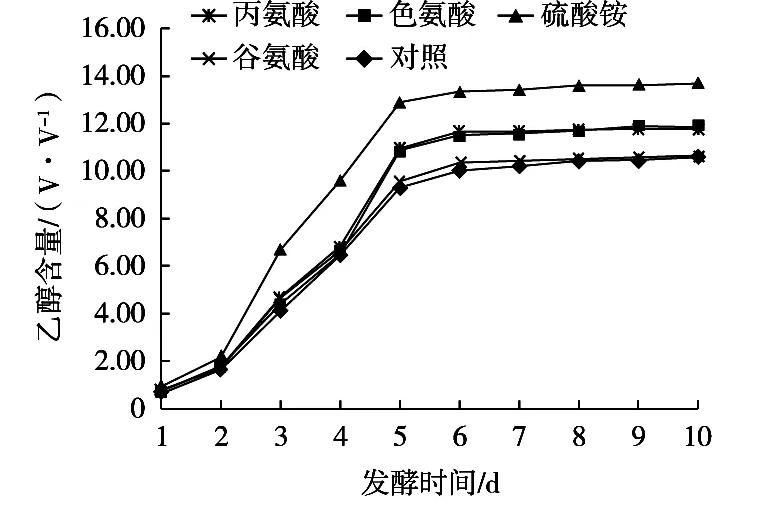 可同化氮類型對桑葚酒發(fā)酵過程中酵母菌數(shù)量、乙醇含量的影響（二）