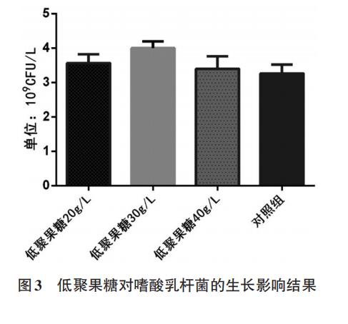 低聚果糖在體外對(duì)大腸桿菌、嗜酸乳桿菌生長(zhǎng)曲線的影響（二）