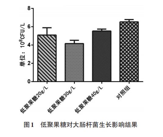 低聚果糖在體外對(duì)大腸桿菌、嗜酸乳桿菌生長(zhǎng)曲線的影響（一）