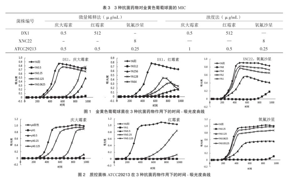 金黃色葡萄球菌：紅霉素、慶大霉素和氧氟沙星時間-抑菌生長曲線分析（二）