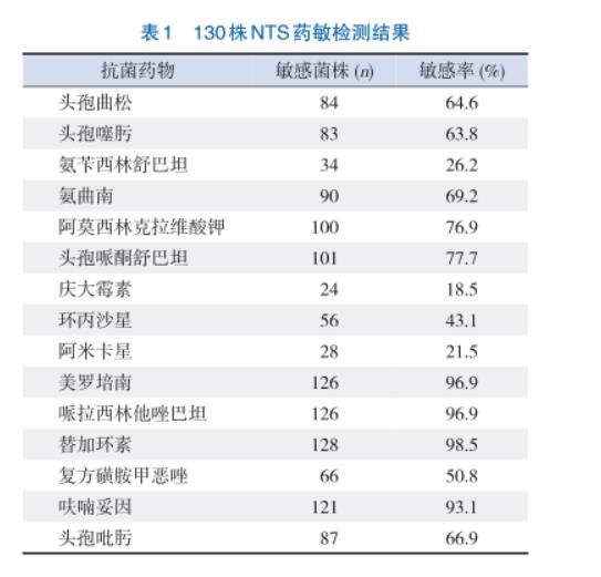 兒童侵襲性非傷寒沙門菌腸炎NTS的藥敏試驗(yàn)結(jié)果——摘要、資料與方法