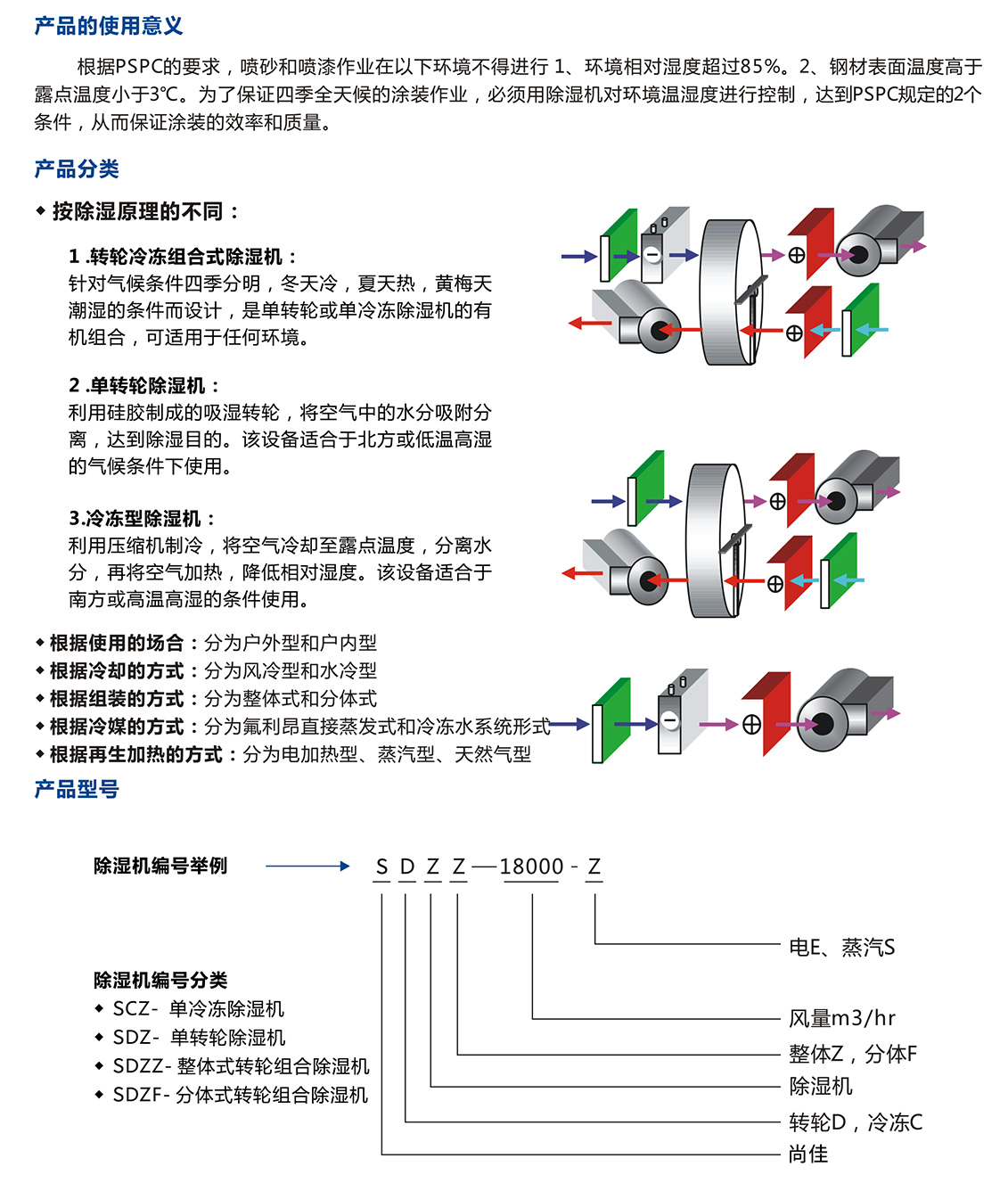 四季型、涂裝專用組合式除濕機(jī)_05.jpg
